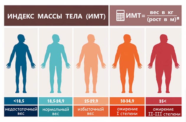 формула для расчета индекса массы тела (ИМТ), по которой можно диагностировать степень ожирения